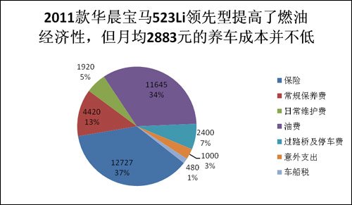 全系养护成本系列之 2011款华晨宝马523Li